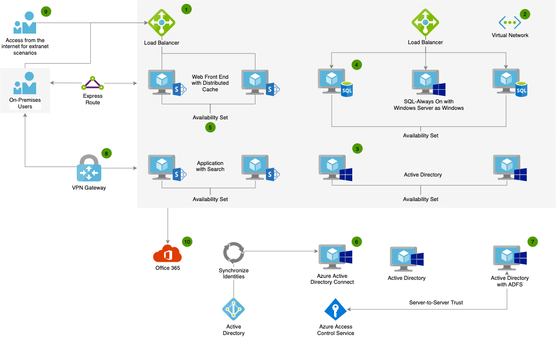 5 Steps You Should Know About Building Cloud Architecture On Azure